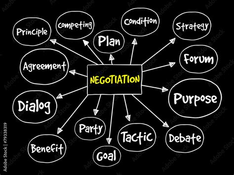 Negotiation Mind Map 的图像结果