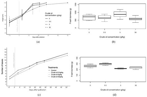 Spectral and Growth Characteristics of Willows and Maize in Soil ...