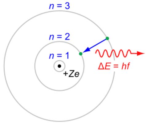 Image result for Difference Between Shell Subshell and Orbital
