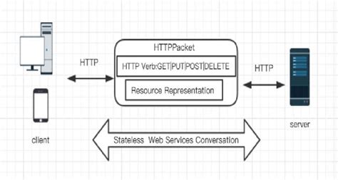 Image result for Web Service Architecture