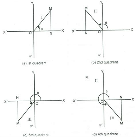 Basics of Trigonometry - JEE PDF Download