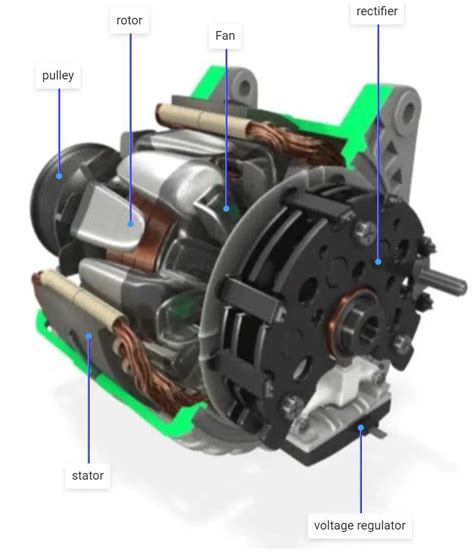 Image result for Synchronous Alternator Parts and Functions