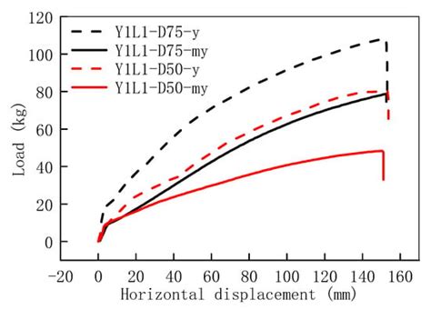 Research on the Effect of Burial Depth on The Bearing Characteristics ...