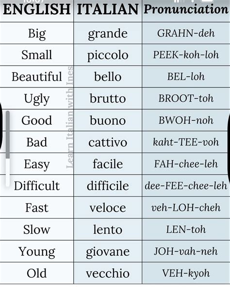 Italian Alphabet Pronunciation