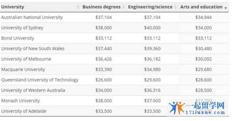 2023年澳洲留学：学费大揭秘，最贵和最便宜的大学分别有哪些？