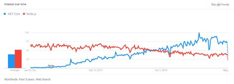 Image result for Node.js VS.NET Core Performance