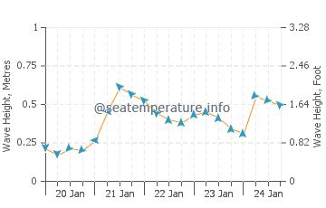 Destin ocean water temperature today | FL, United States temp