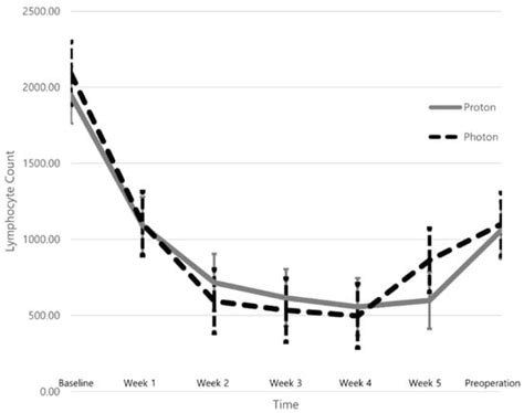 A Comparative Analysis of Photon versus Proton Beam Therapy in ...