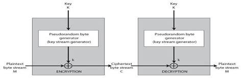 Stream Cipher Explained 的图像结果