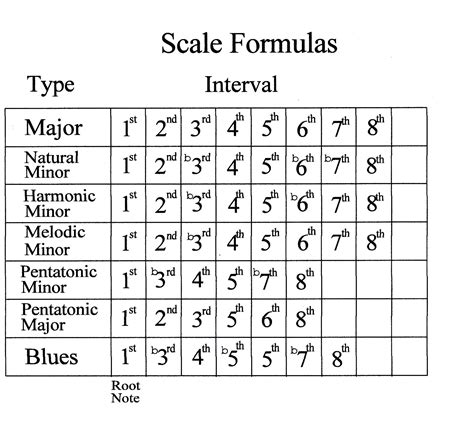 Minor scale formula | Music theory piano, Music theory guitar, Teaching ...