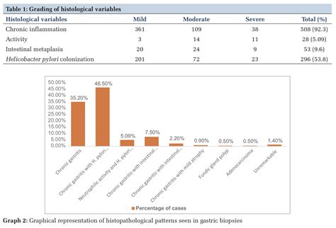 Histopathological Patterns of Gastric Mucosal Biopsies in Dyspepsia – A ...