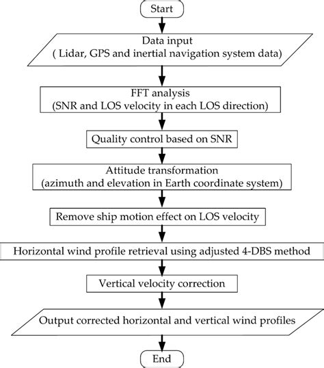 Image result for CDL Flow Chart