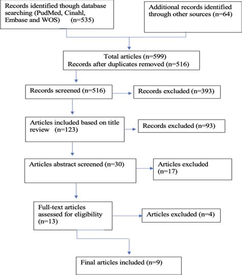 Image result for Process Map for Review Process