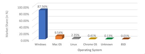 Operating System Chart 的图像结果
