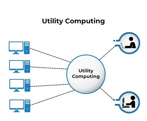 Image result for Utility Computing Model