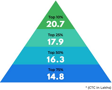 PGPM Placement Snapshot 2021