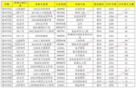 【广西专升本】梧州学院：学校介绍、专升本招生专业、学费、考试科目、对应专科可报考专业等学校信息 - 知乎