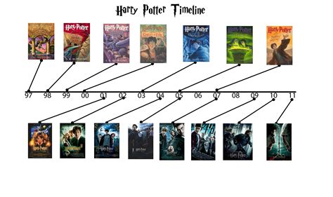 Harry Potter History Timeline at David Oldham blog