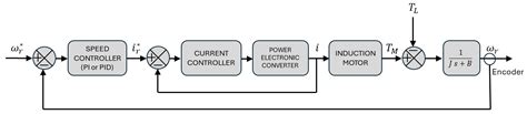 Detection of Broken Bars in Induction Motors Operating with Closed-Loop ...