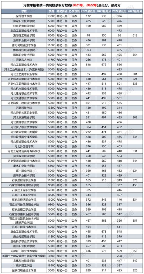 2022年河北外国语学院河北单招录取分数线_河北单招_河北高职单招服务平台