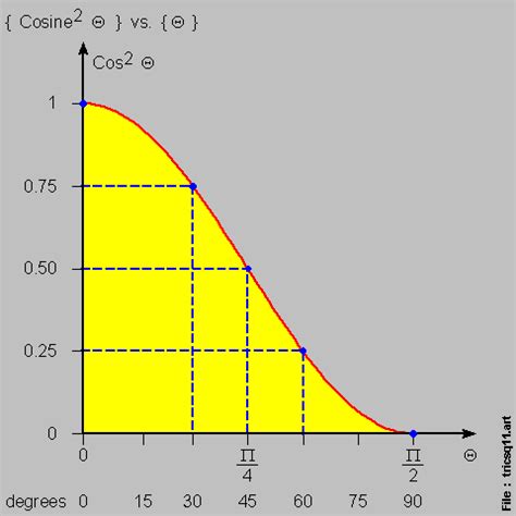 Image result for Cosine Squared Graph