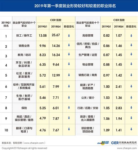 2019年第一季度《中国就业市场景气报告》_烟台教育_胶东在线教育频道