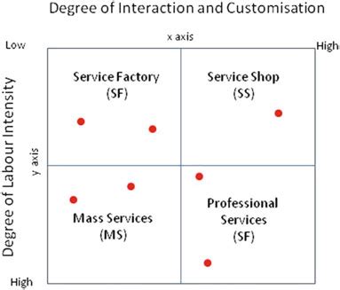 Image result for Service Matrix