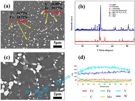 Effect of Heat Treatment on Microstructure and Properties of Powder ...