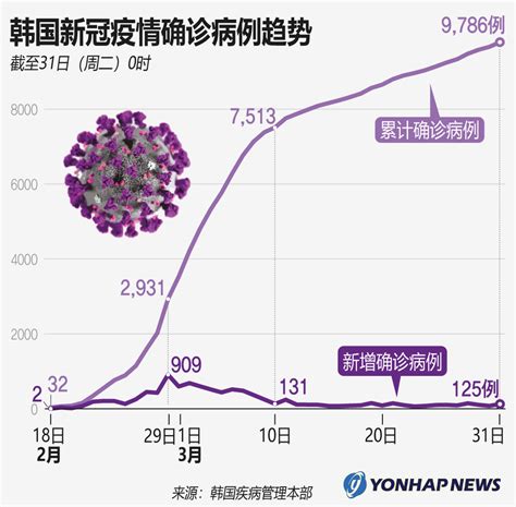 韩国新冠疫情确诊病例趋势 | 韩联社