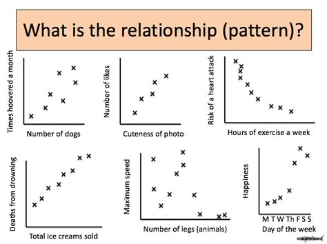 Correlation, causation, graph drawing and interpretation lessons ...