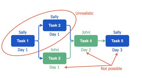 Image result for Using Resource Effectively Ladder Example