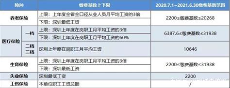 2021年深圳社保个人缴费标准有变化，1月1日起实施新规_调整