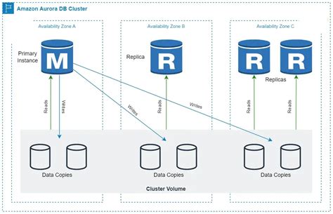 Aurora - Global Database