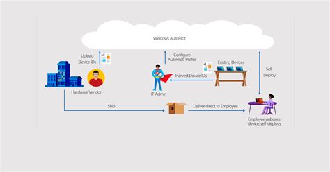 Windows Auto Pilot Over Wi-Fi 的图像结果