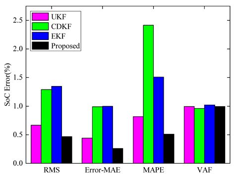 Online SoC Estimation of Lithium-Ion Batteries Using a New Sigma Points ...