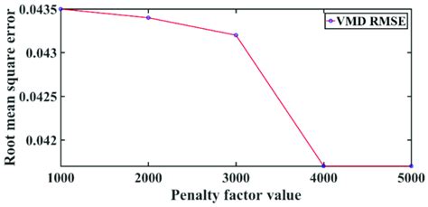 Root Mean Square Error Python 的图像结果