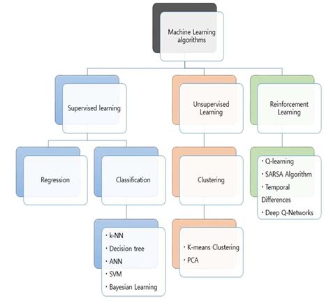 Machine Learning Algorithm | Download Scientific Diagram