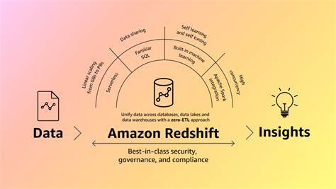 Image result for Amazon Redshift Benefits