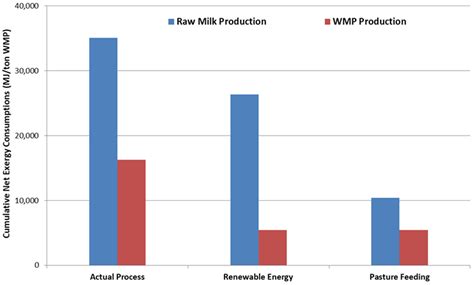 Assessment of Whole Milk Powder Production by a Cumulative Exergy ...