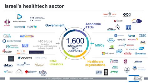 Israel Technology 的图像结果