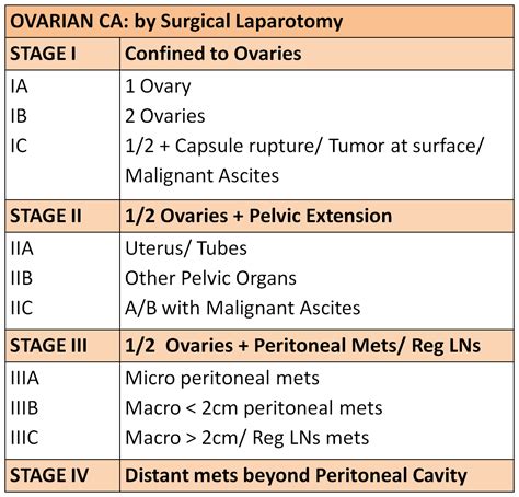 MEdICaL InFO: FIGO STAGING: Cervical CA, Ovarian CA, Endometrial CA