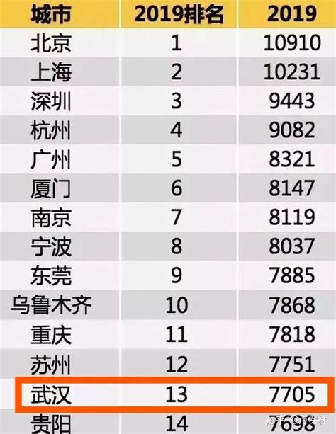 中国各城市工资中位数：武汉3984元，上海6378元，北京是多少？_薪资