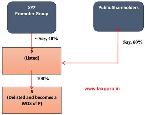 Consultation Paper on Amendment to SEBI (Delisting of Equity Shares ...
