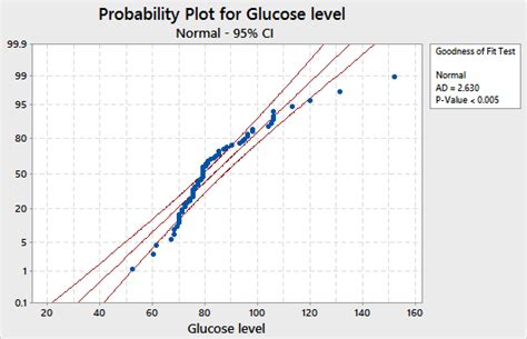 Image result for Minitab Normal Distribution