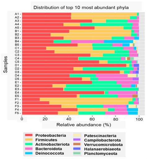 Microbiome Diversity in Seafood Factories via Next-Generation ...
