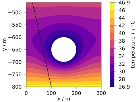 Plot data of a sampling lines — ogstools 0.6.0.post1.dev5+gdd224d7 documentation