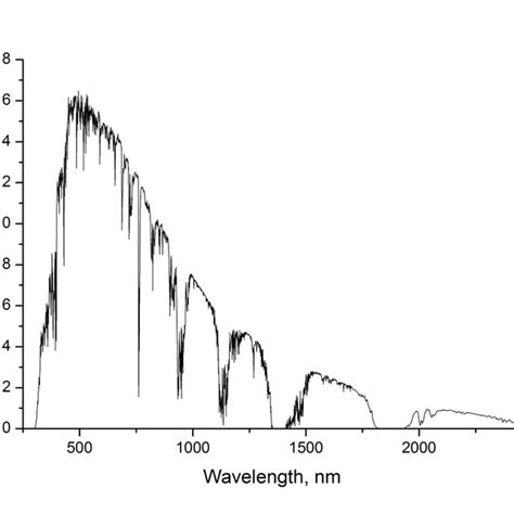 Image result for Solar Spectrum