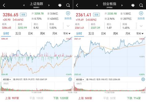 沪深两市总成交额超万亿：大盘午后震荡走高飘红，AI+主题继续逞强__财经头条