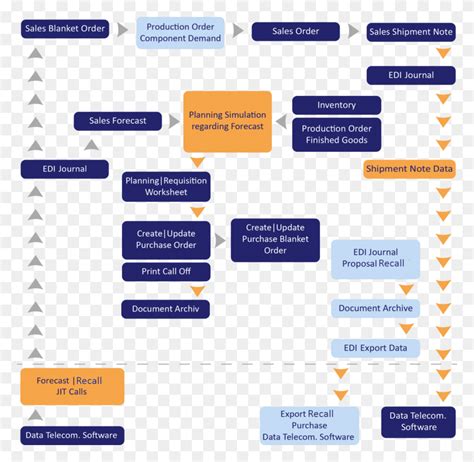 Image result for Edi Process Flow