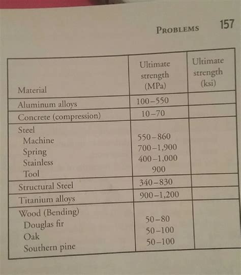 (Solved) - Convert the strength of selected materials given in the ...